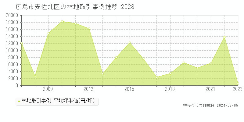 広島市安佐北区全域の林地価格推移グラフ 