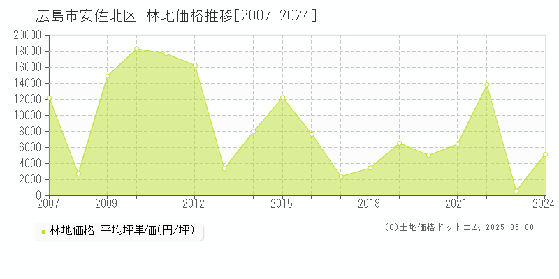 広島市安佐北区(広島県)の林地価格推移グラフ(坪単価)[2007-2024年]