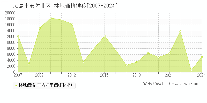 広島市安佐北区の林地価格推移グラフ 