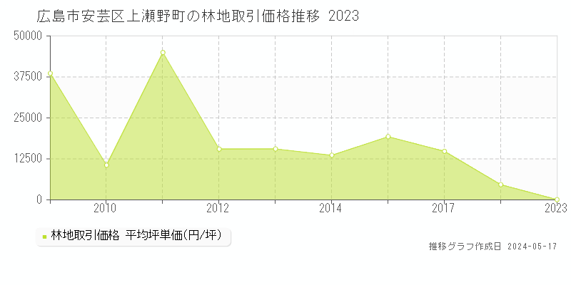 広島市安芸区上瀬野町の林地価格推移グラフ 