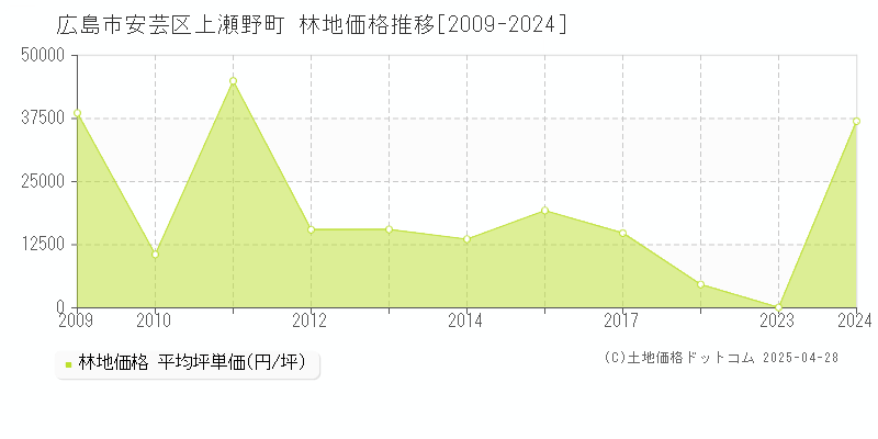 広島市安芸区上瀬野町の林地価格推移グラフ 