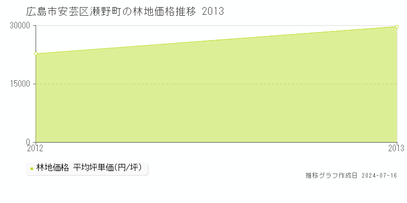 広島市安芸区瀬野町の林地価格推移グラフ 