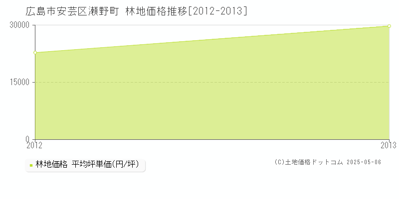 瀬野町(広島市安芸区)の林地価格推移グラフ(坪単価)[2012-2013年]
