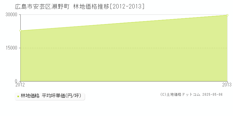 広島市安芸区瀬野町の林地価格推移グラフ 