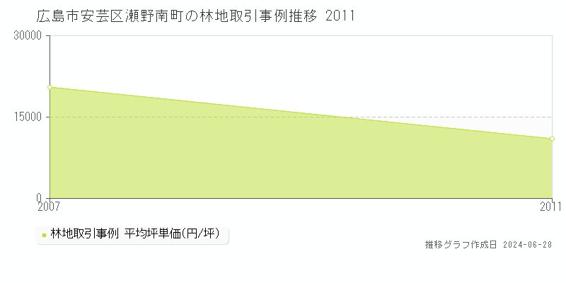広島市安芸区瀬野南町の林地価格推移グラフ 
