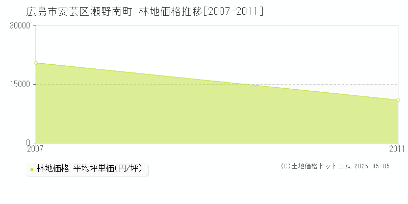 広島市安芸区瀬野南町の林地価格推移グラフ 