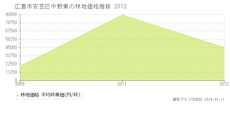広島市安芸区中野東の林地価格推移グラフ 