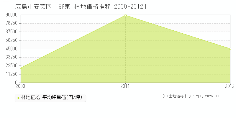 中野東(広島市安芸区)の林地価格推移グラフ(坪単価)[2009-2012年]