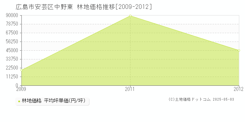 広島市安芸区中野東の林地価格推移グラフ 