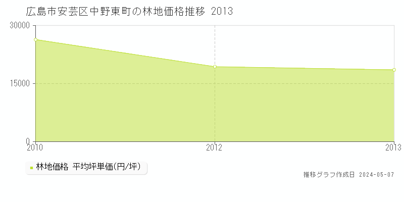 広島市安芸区中野東町の林地価格推移グラフ 