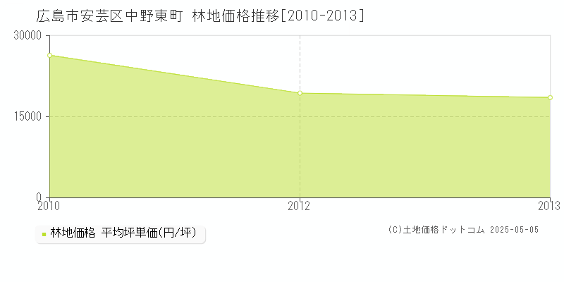 中野東町(広島市安芸区)の林地価格推移グラフ(坪単価)[2010-2013年]