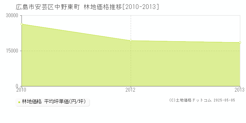 広島市安芸区中野東町の林地価格推移グラフ 