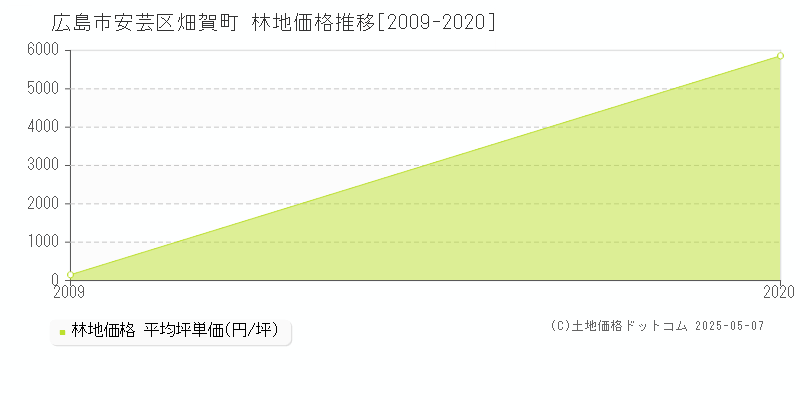畑賀町(広島市安芸区)の林地価格推移グラフ(坪単価)[2009-2020年]