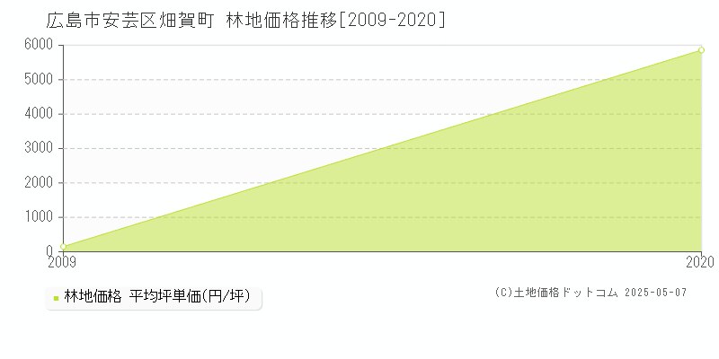 広島市安芸区畑賀町の林地価格推移グラフ 