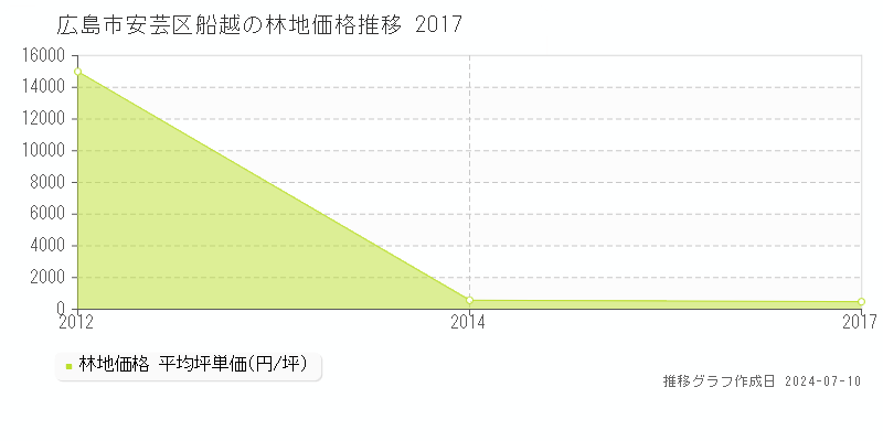 広島市安芸区船越の林地価格推移グラフ 