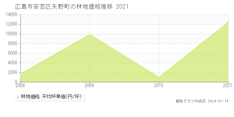 広島市安芸区矢野町の林地価格推移グラフ 