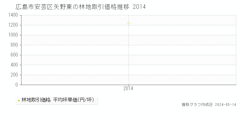 広島市安芸区矢野東の林地価格推移グラフ 
