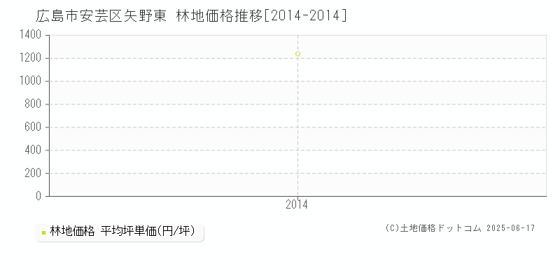 矢野東(広島市安芸区)の林地価格推移グラフ(坪単価)[2014-2014年]