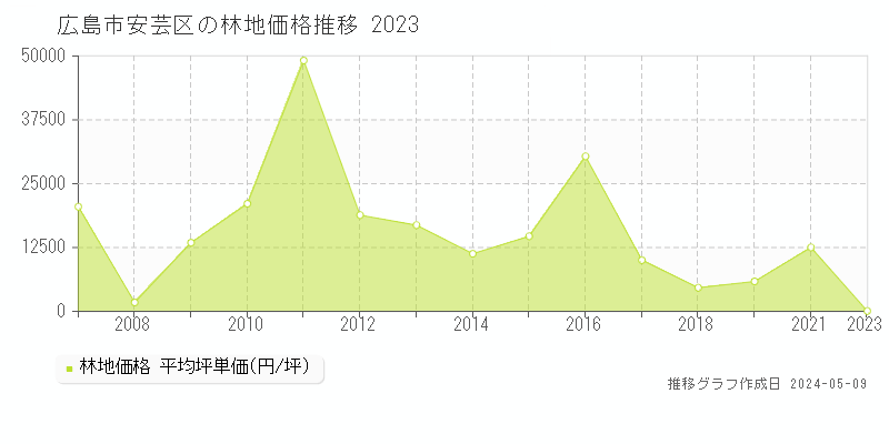 広島市安芸区全域の林地価格推移グラフ 