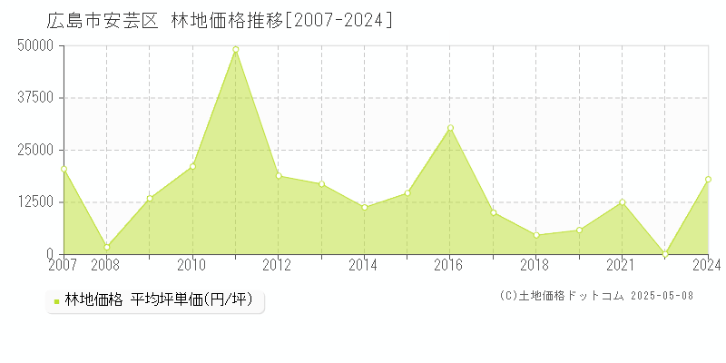広島市安芸区(広島県)の林地価格推移グラフ(坪単価)[2007-2024年]