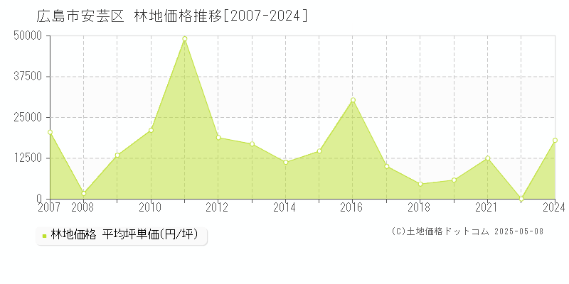 広島市安芸区全域の林地価格推移グラフ 