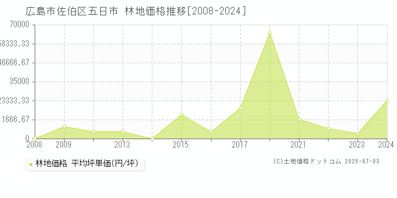 五日市(広島市佐伯区)の林地価格推移グラフ(坪単価)[2008-2024年]