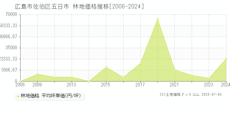 広島市佐伯区五日市の林地取引事例推移グラフ 