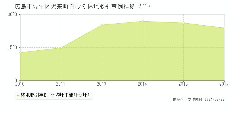 広島市佐伯区湯来町白砂の林地取引事例推移グラフ 