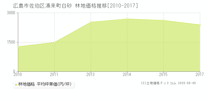 湯来町白砂(広島市佐伯区)の林地価格推移グラフ(坪単価)[2010-2017年]