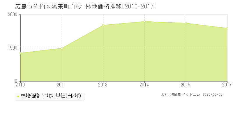 広島市佐伯区湯来町白砂の林地取引事例推移グラフ 