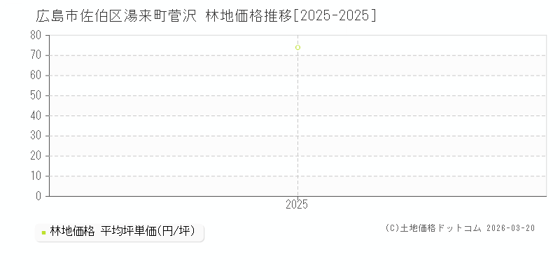 湯来町菅沢(広島市佐伯区)の林地価格推移グラフ(坪単価)[2025-2025年]