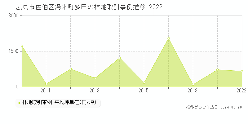 広島市佐伯区湯来町多田の林地価格推移グラフ 