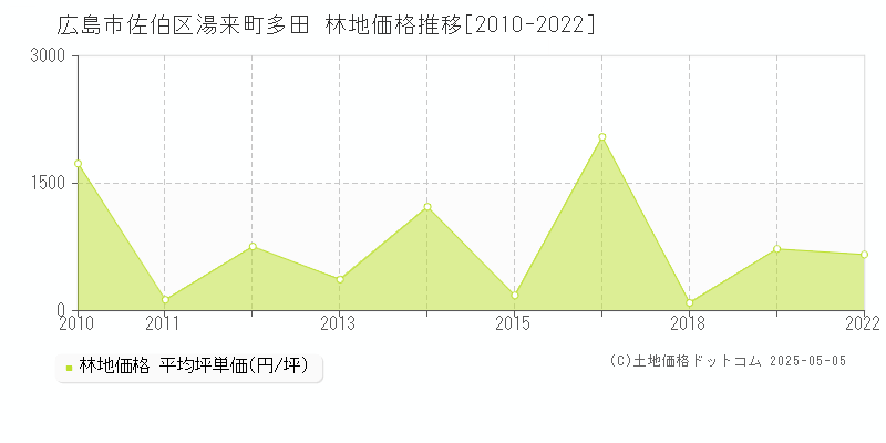 湯来町多田(広島市佐伯区)の林地価格推移グラフ(坪単価)[2010-2022年]