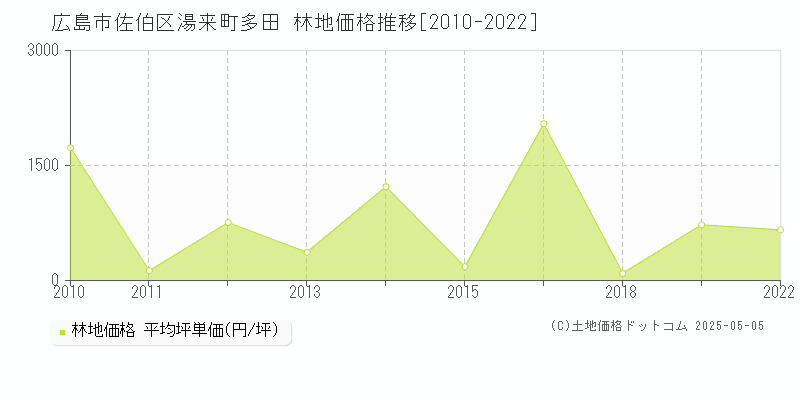 広島市佐伯区湯来町多田の林地価格推移グラフ 