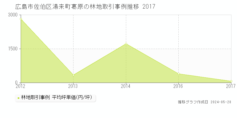 広島市佐伯区湯来町葛原の林地価格推移グラフ 