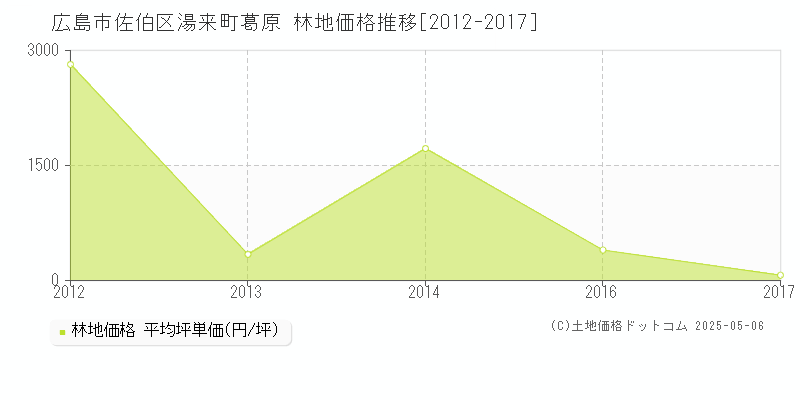 湯来町葛原(広島市佐伯区)の林地価格推移グラフ(坪単価)[2012-2017年]
