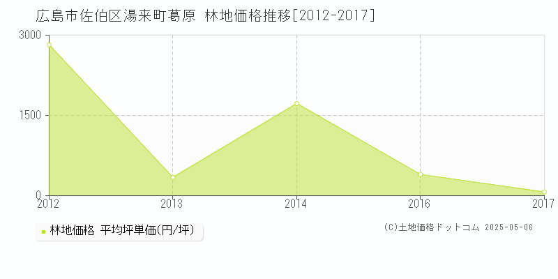 広島市佐伯区湯来町葛原の林地価格推移グラフ 