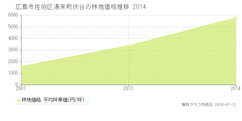 広島市佐伯区湯来町伏谷の林地取引事例推移グラフ 