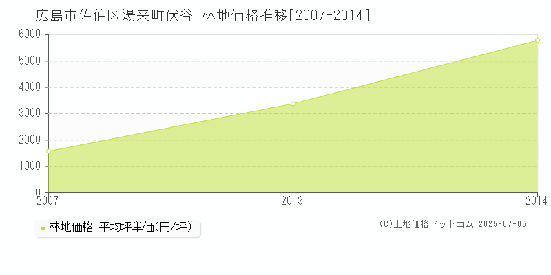 湯来町伏谷(広島市佐伯区)の林地価格推移グラフ(坪単価)[2007-2014年]