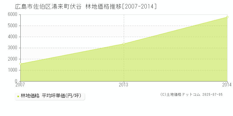 広島市佐伯区湯来町伏谷の林地価格推移グラフ 