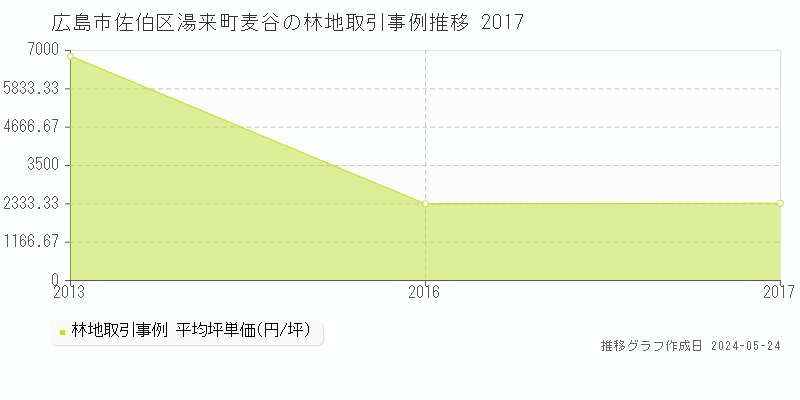 広島市佐伯区湯来町麦谷の林地価格推移グラフ 