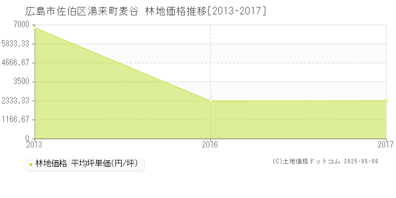 湯来町麦谷(広島市佐伯区)の林地価格推移グラフ(坪単価)[2013-2017年]
