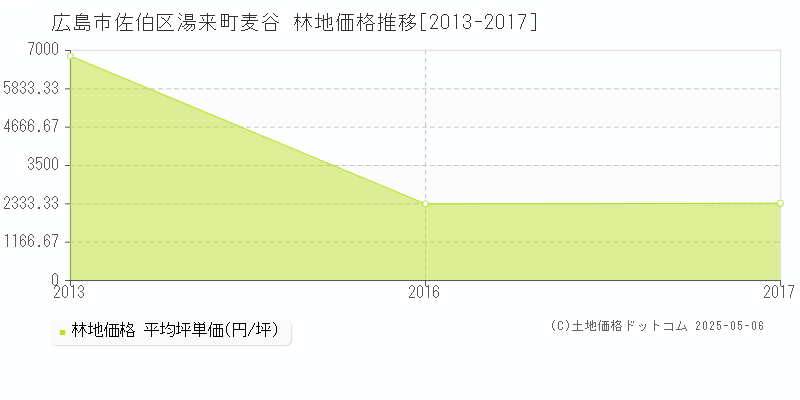 広島市佐伯区湯来町麦谷の林地価格推移グラフ 