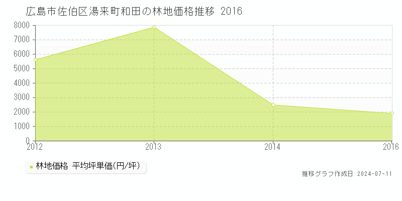 広島市佐伯区湯来町和田の林地価格推移グラフ 