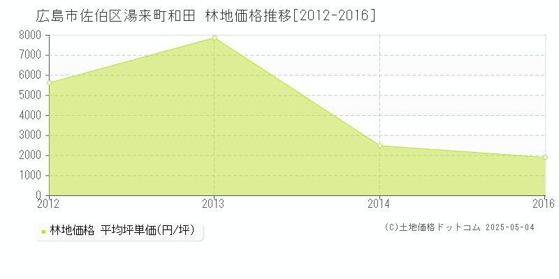 湯来町和田(広島市佐伯区)の林地価格推移グラフ(坪単価)[2012-2016年]