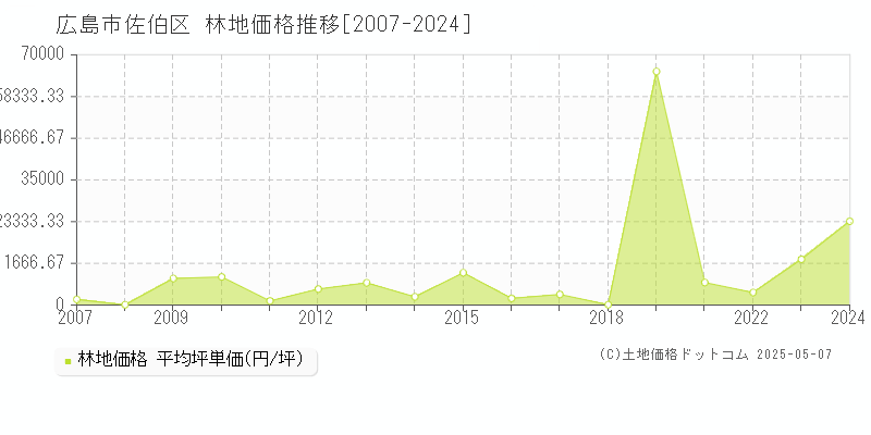 広島市佐伯区(広島県)の林地価格推移グラフ(坪単価)[2007-2024年]