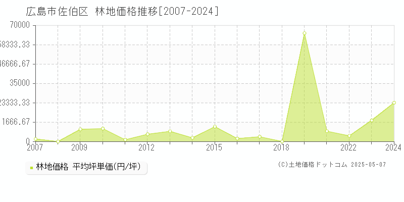 広島市佐伯区全域の林地価格推移グラフ 