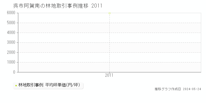 呉市阿賀南の林地価格推移グラフ 