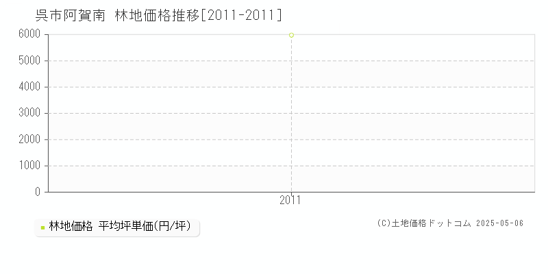 阿賀南(呉市)の林地価格推移グラフ(坪単価)[2011-2011年]
