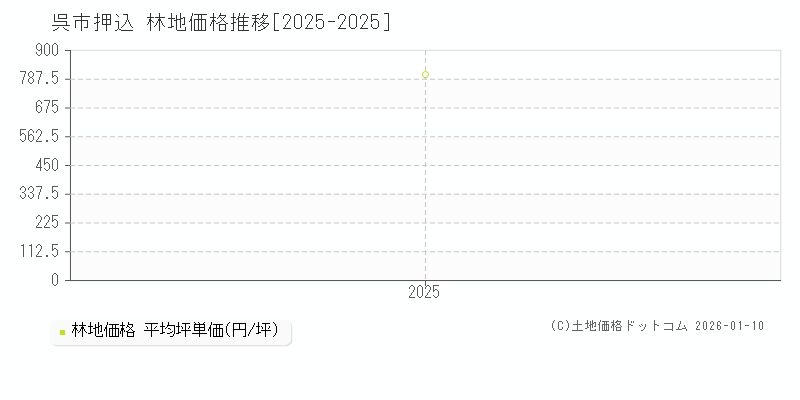 押込(呉市)の林地価格推移グラフ(坪単価)[2025-2025年]